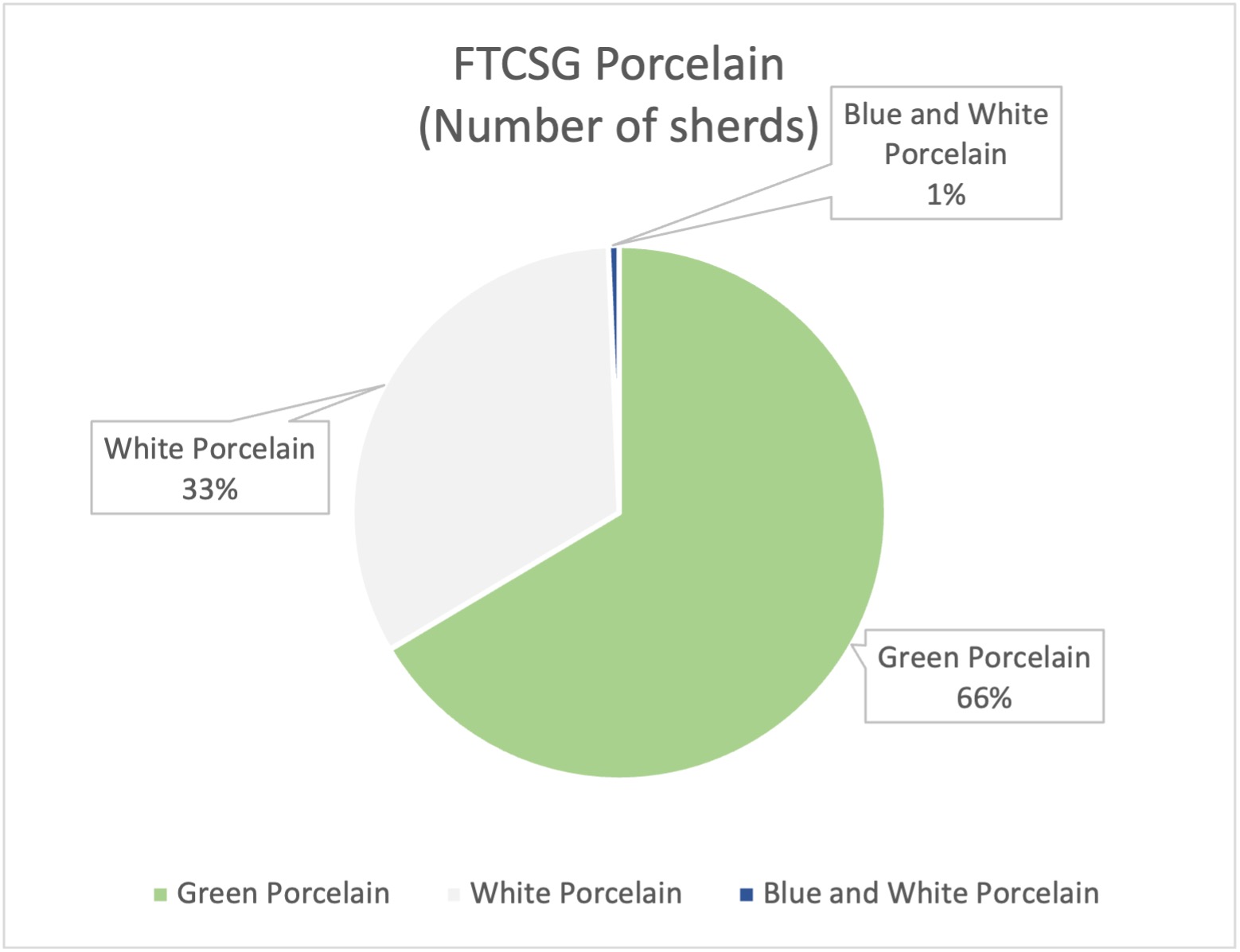 Figure 40. Percentage of different sub-types of porcelain (number of sherds)