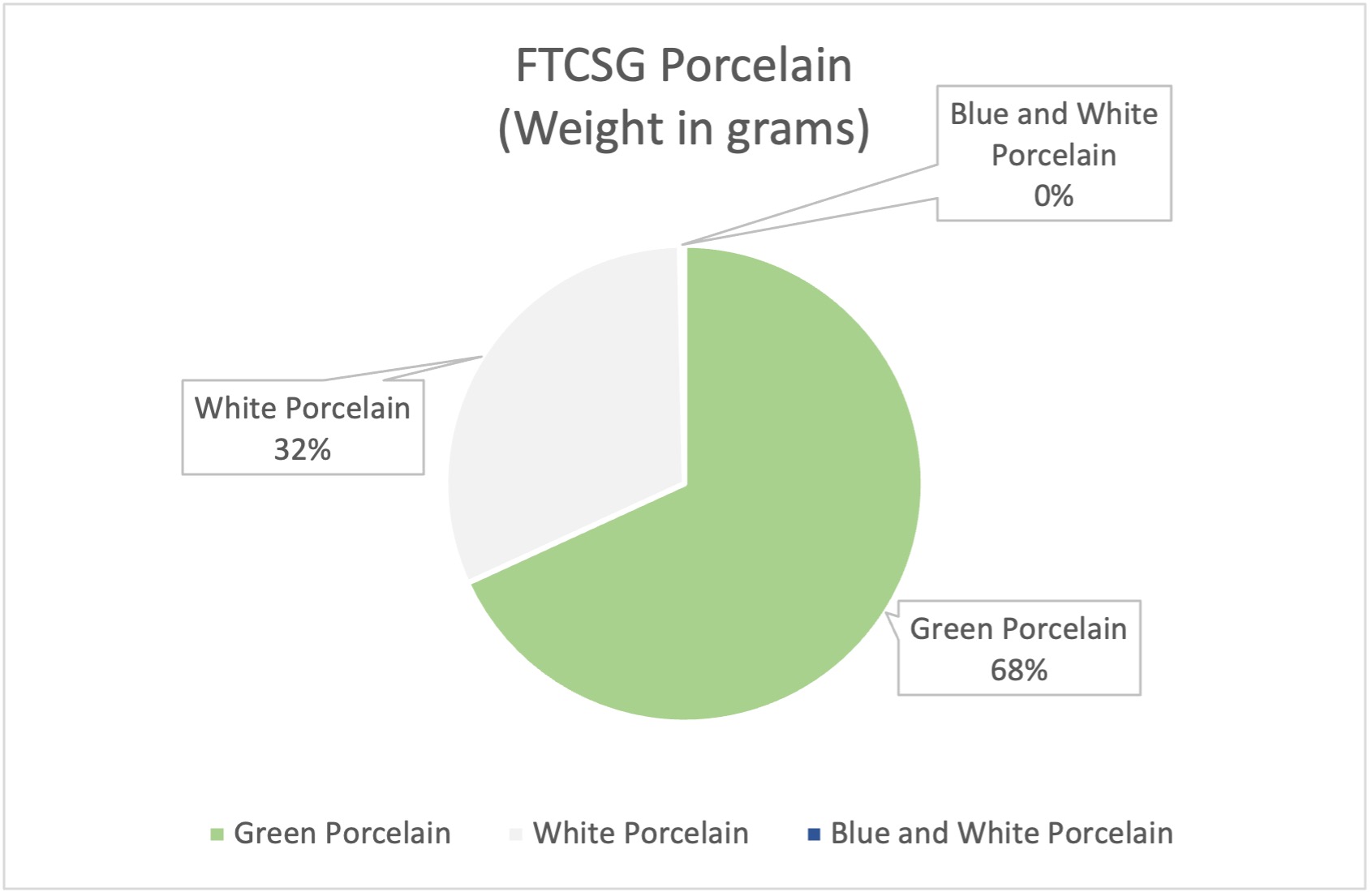 Figure 41. Percentage of different sub-types of porcelain (by weight in grams)