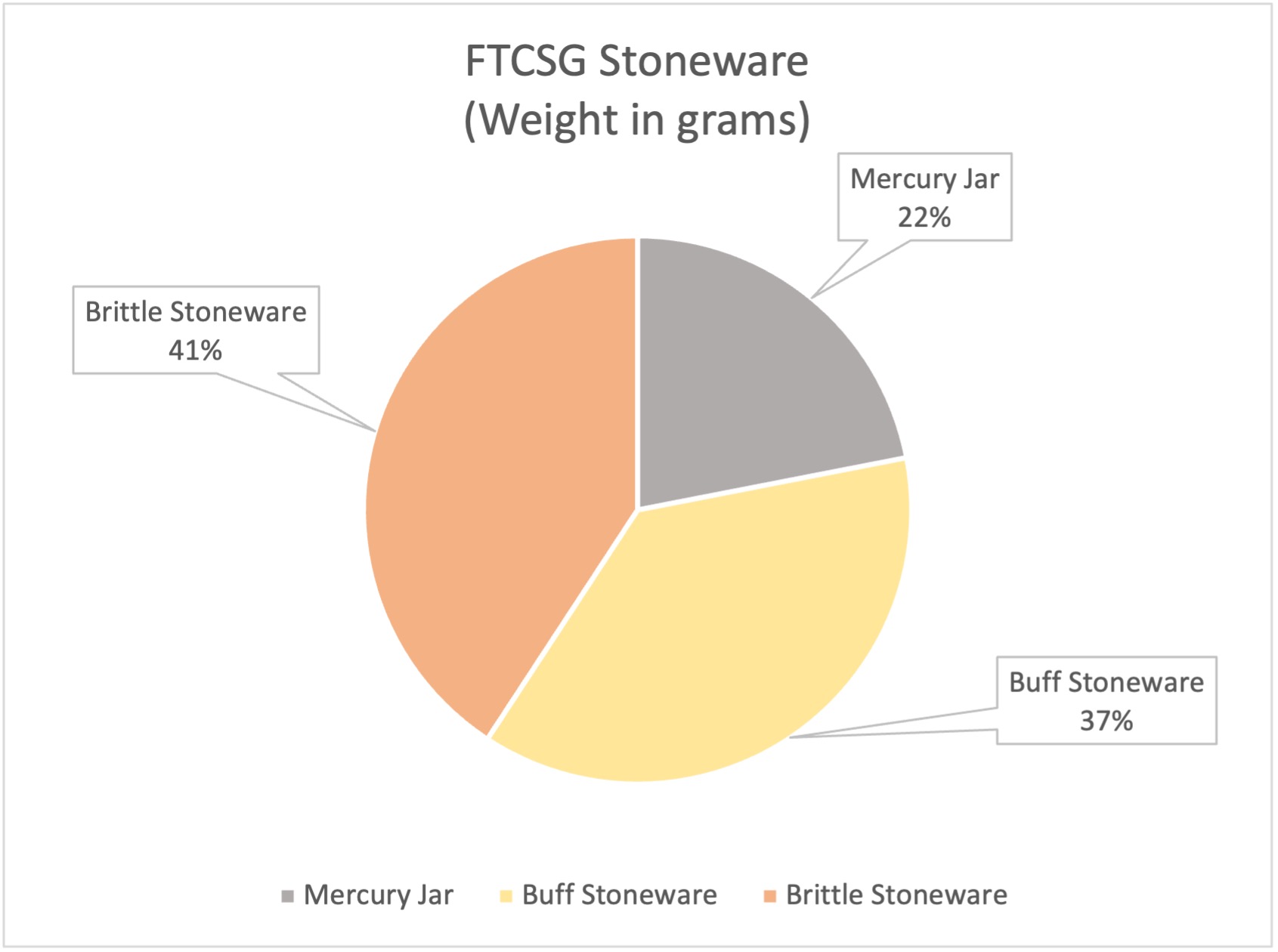 Figure 43. Percentage of different sub-types of stoneware (by weight in grams)