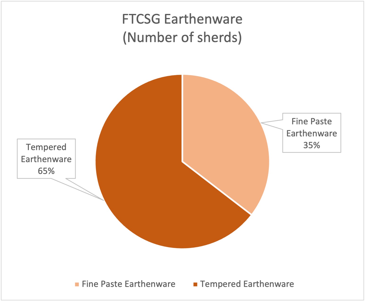 Figure 44. Percentage of different sub-types of earthenware (number of sherds)