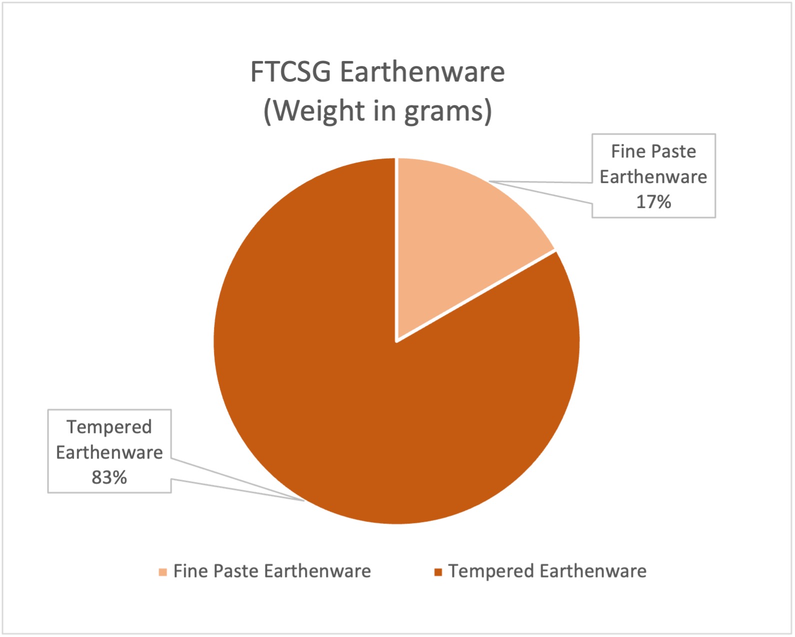 Figure 45. Percentage of different sub-types of earthenware (by weight in grams)
