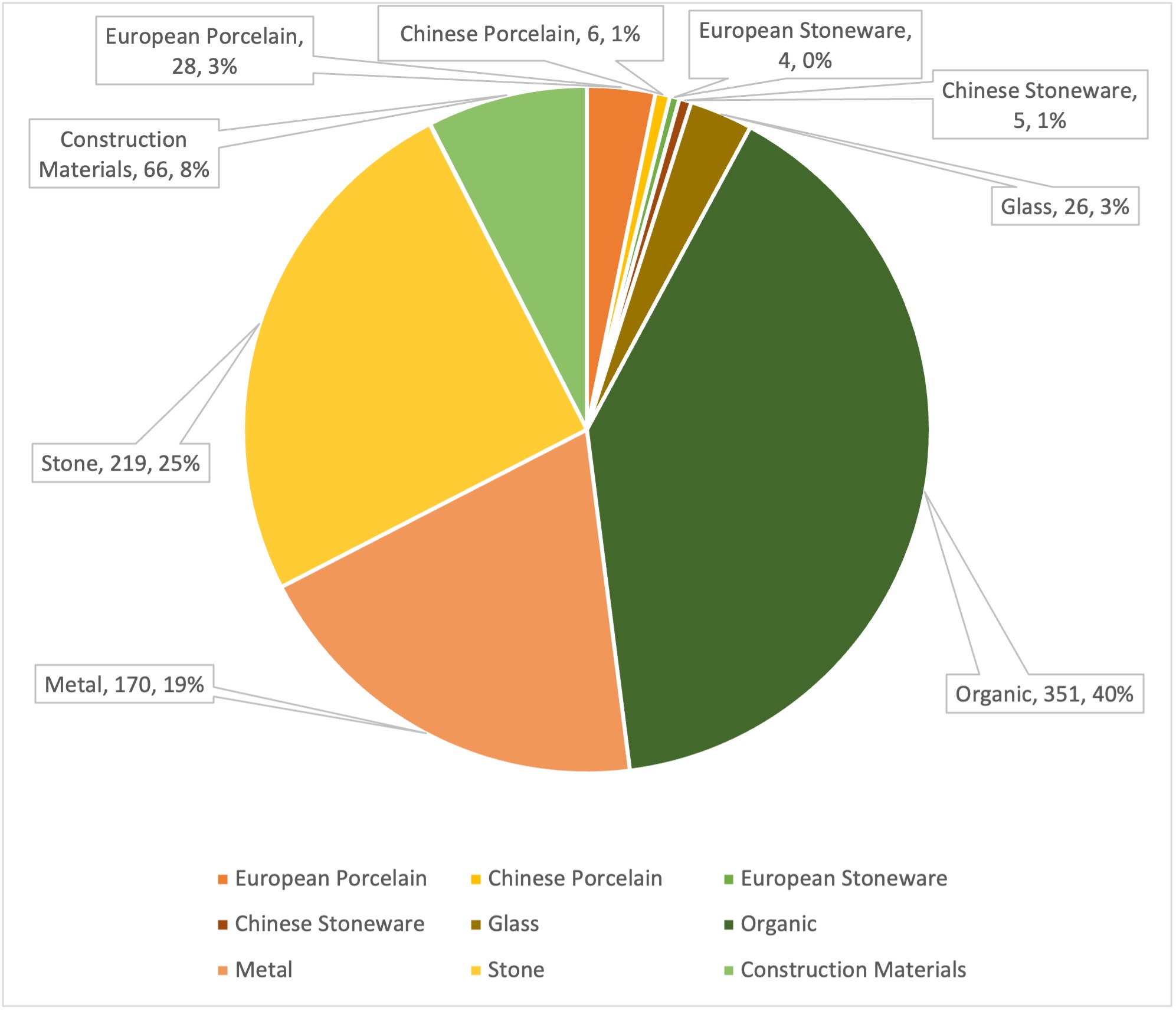 Figure 45. Percentage of types of artifact in the FTCSG 19th–20th-century sub-assemblage (number of sherds)