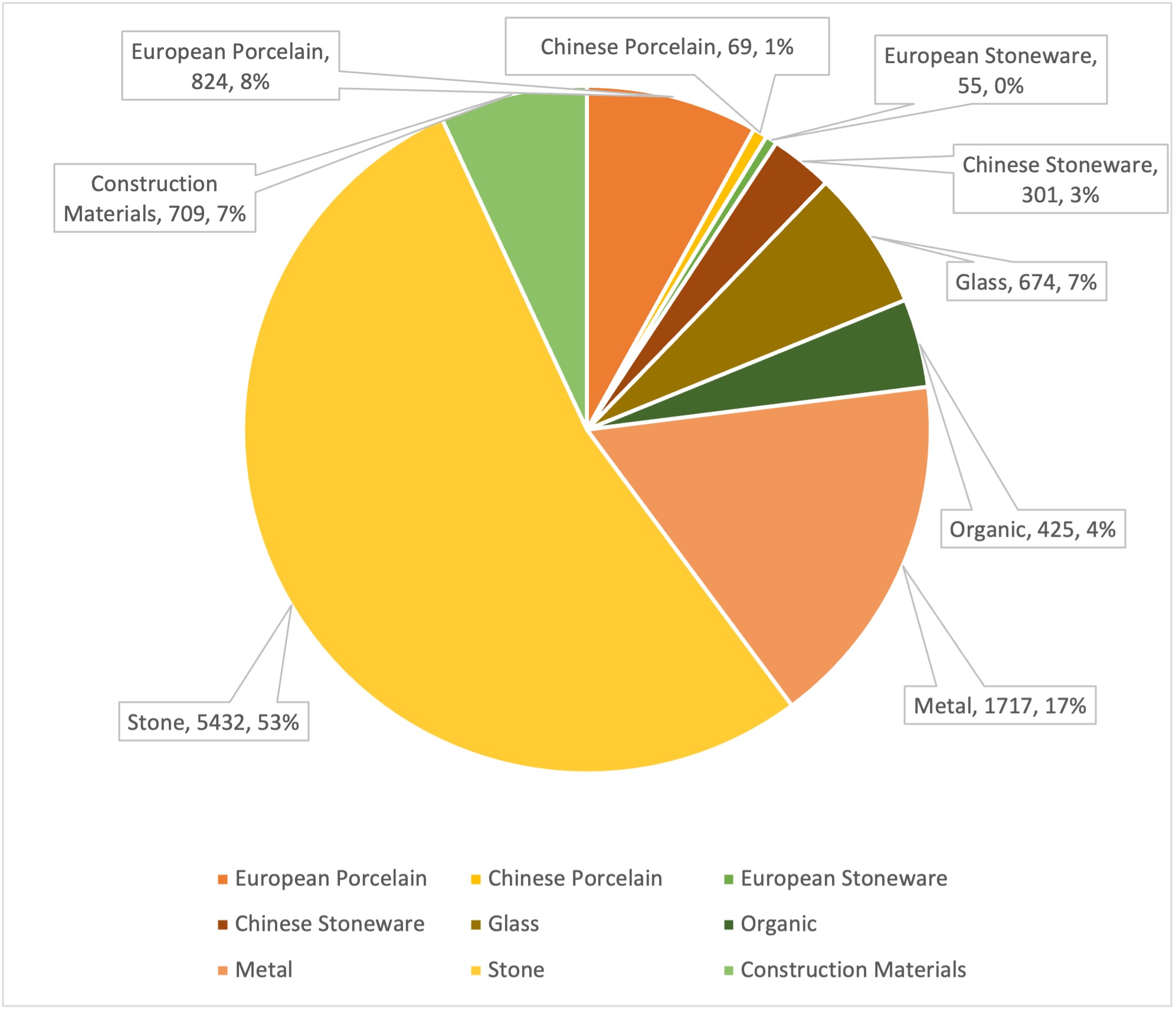 Figure 47. Percentage of types of artifacts in the FTCSG 19th–20th-century sub-assemblage (by weight in grams)