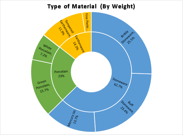 Figure 39. Proportion by Type of Material (by weight in grams)